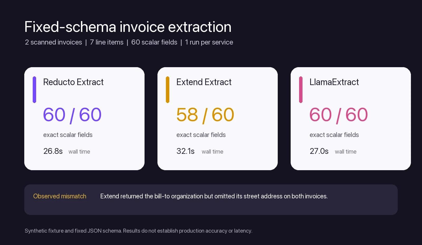 Fixed-schema invoice extraction results for Reducto Extract, Extend Extract, and LlamaExtract.