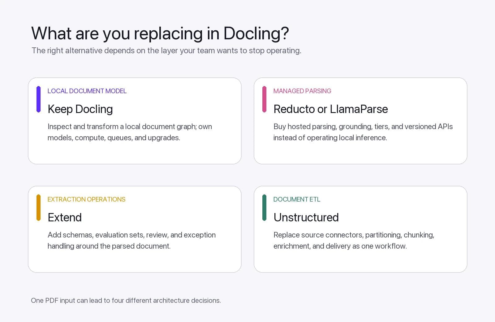 A decision map separating Docling's local document model from managed parsing, extraction operations, and document ETL.