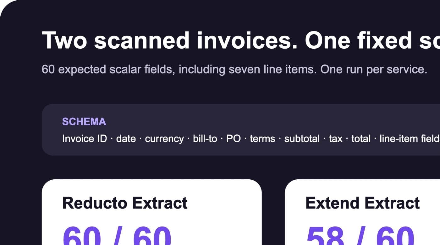 Structured extraction results for Reducto Extract, Extend Extract, and LlamaExtract on two synthetic scanned invoices.