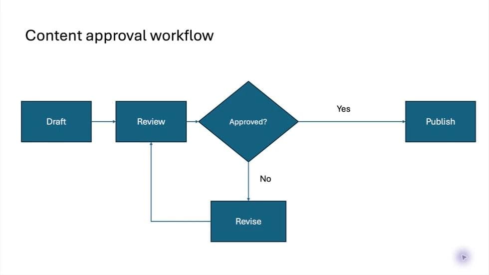 The original native flowchart before inserting Legal review.