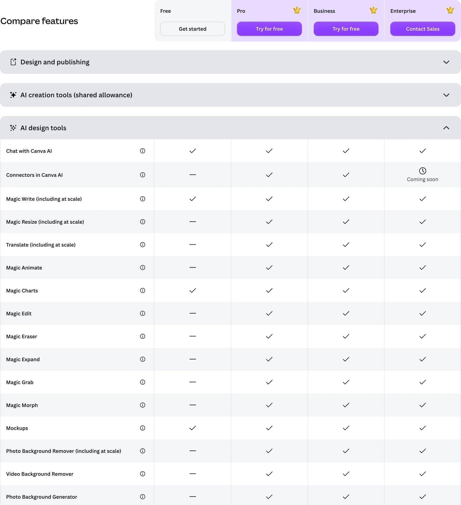Canva's pricing comparison, AI design tools section, with Free, Pro, Business and Enterprise columns showing dashes against Magic Resize, Translate, Magic Animate, Magic Edit, Magic Eraser, Magic Expand, Magic Grab and Magic Morph on Free