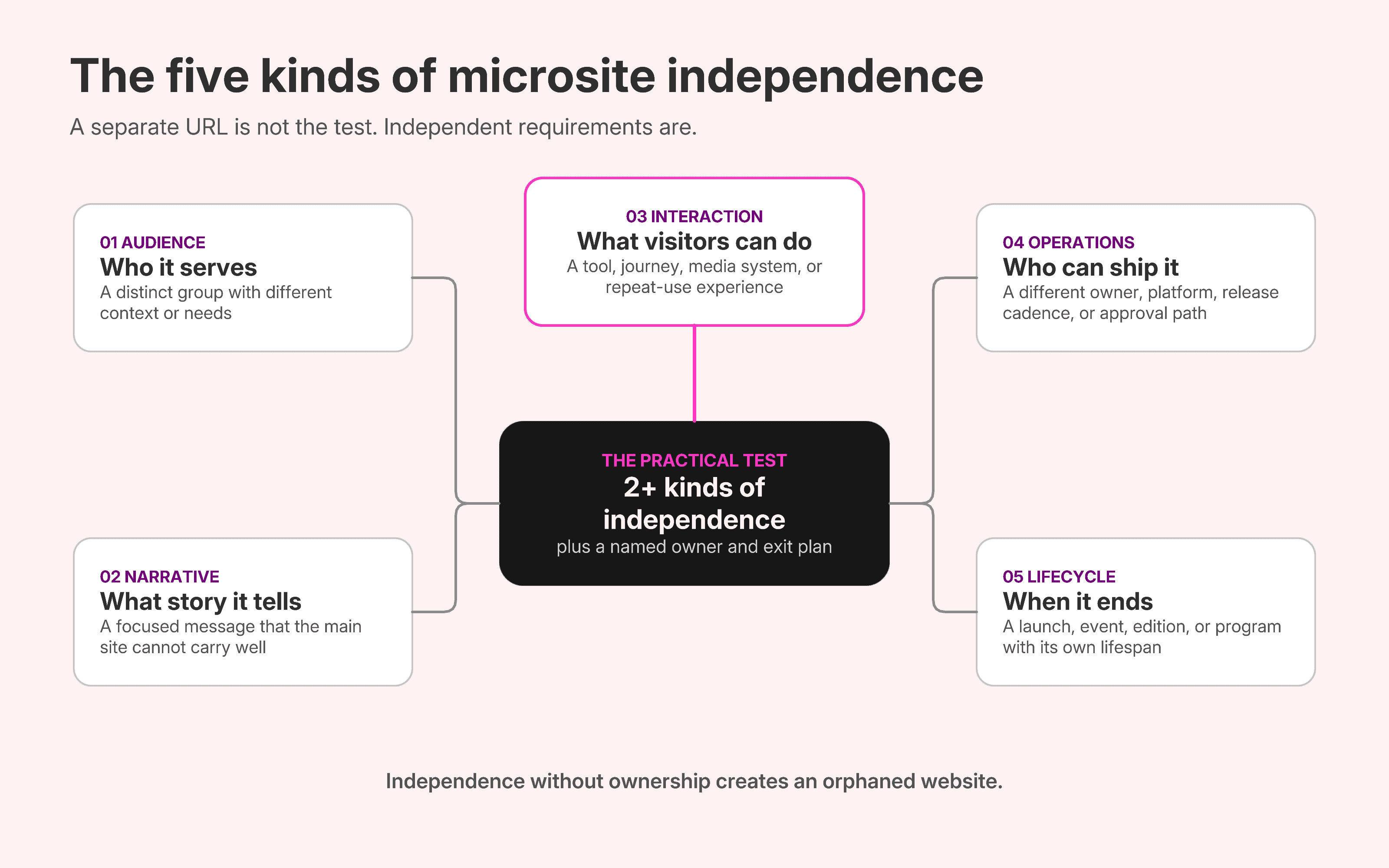 Five kinds of microsite independence: audience, narrative, interaction, operations, and lifecycle, surrounding a practical two-or-more-dimensions test.